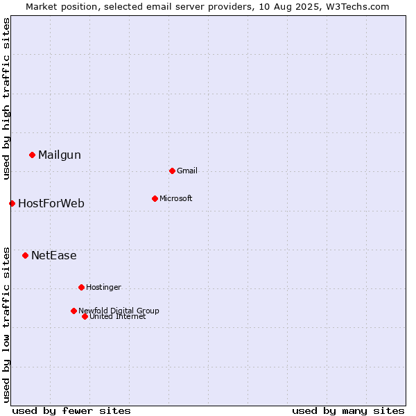 Market position of Mailgun vs. NetEase vs. HostForWeb