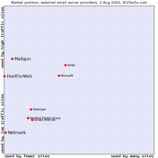 Market position of Mailgun vs. Netmark vs. HostForWeb
