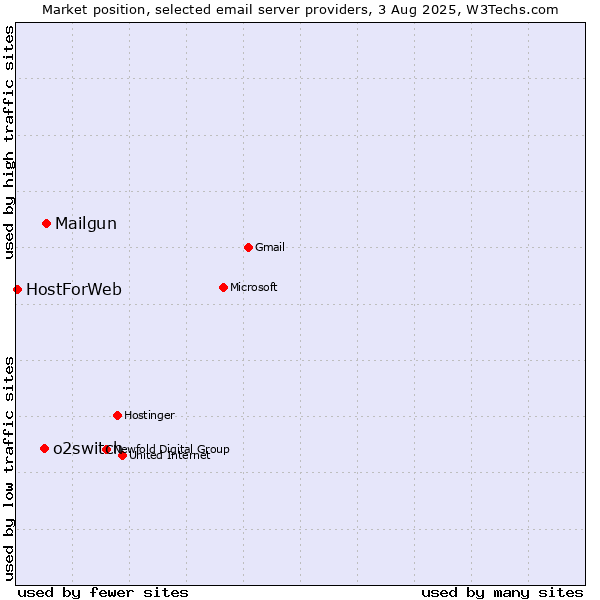 Market position of Mailgun vs. o2switch vs. HostForWeb