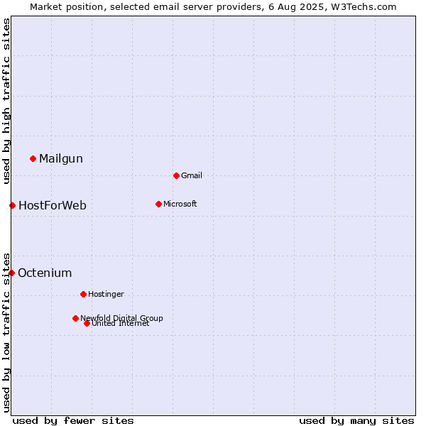 Market position of Mailgun vs. HostForWeb vs. Octenium