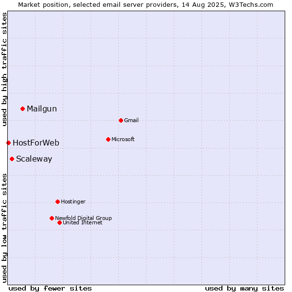 Market position of Mailgun vs. Scaleway vs. HostForWeb