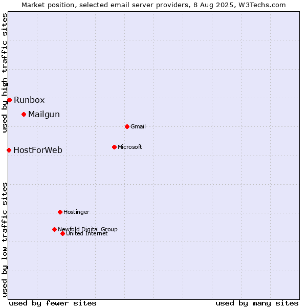 Market position of Mailgun vs. Runbox vs. HostForWeb