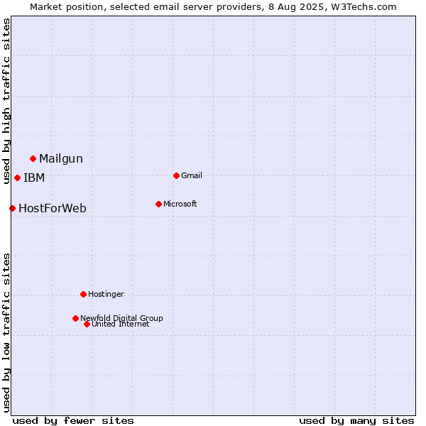 Market position of Mailgun vs. IBM vs. HostForWeb