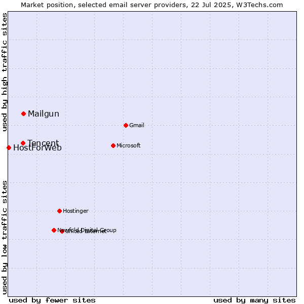Market position of Mailgun vs. Tencent vs. HostForWeb