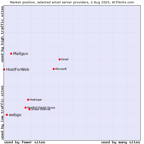 Market position of Mailgun vs. webgo vs. HostForWeb