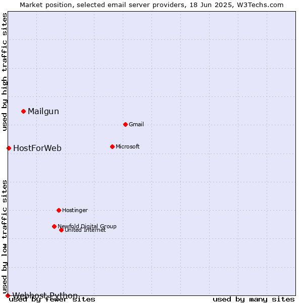 Market position of Mailgun vs. HostForWeb vs. Webhost Python