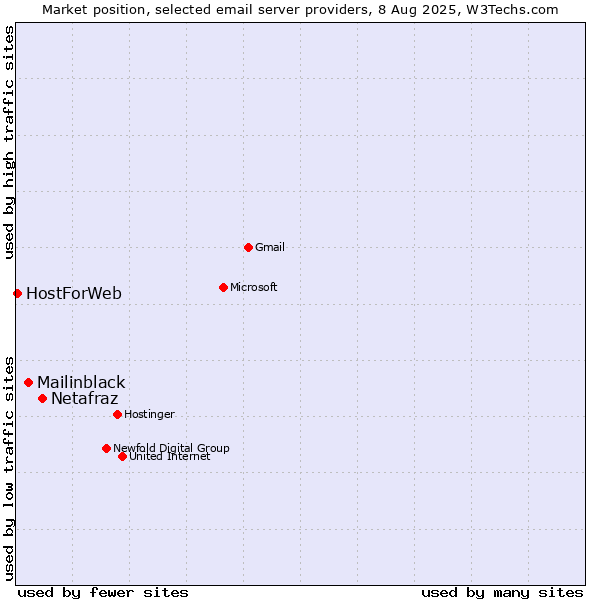 Market position of Netafraz vs. Mailinblack vs. HostForWeb