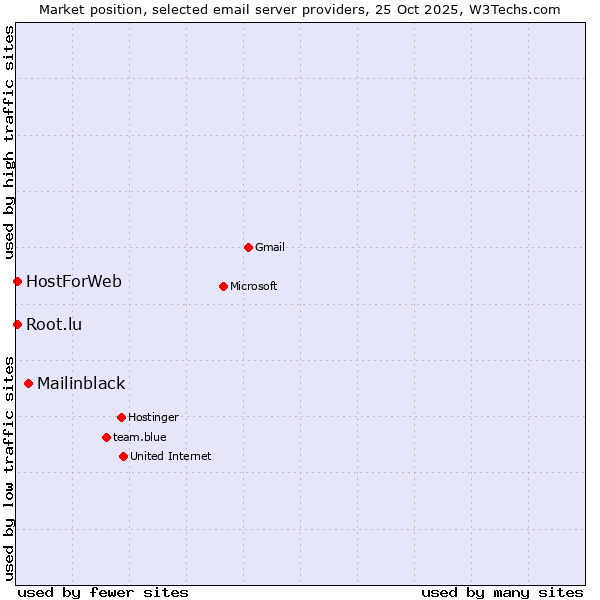 Market position of Mailinblack vs. HostForWeb vs. Root.lu