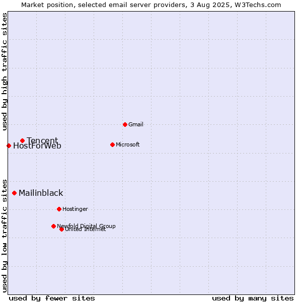 Market position of Tencent vs. Mailinblack vs. HostForWeb