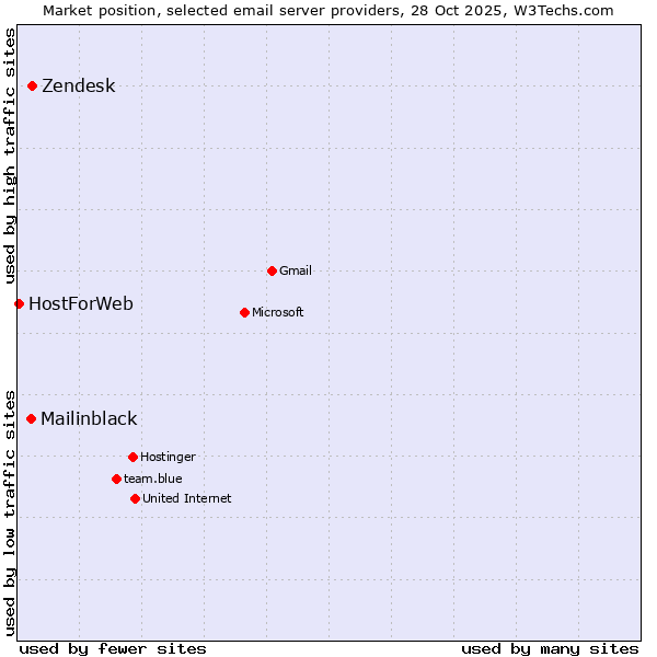 Market position of Zendesk vs. Mailinblack vs. HostForWeb