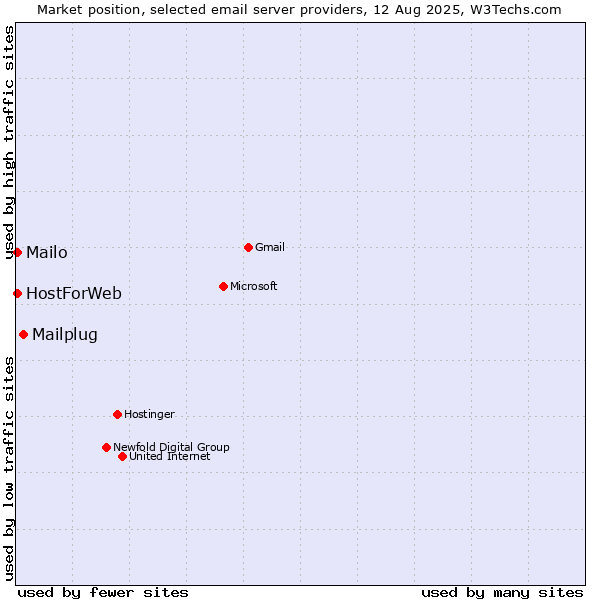 Market position of Mailplug vs. Mailo vs. HostForWeb