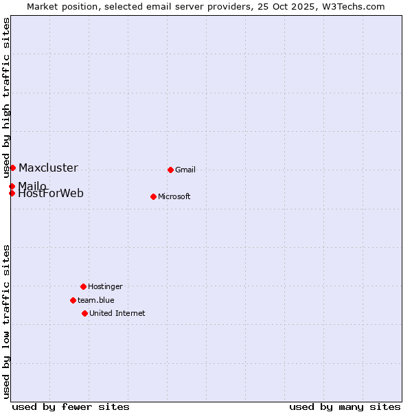 Market position of Maxcluster vs. Mailo vs. HostForWeb