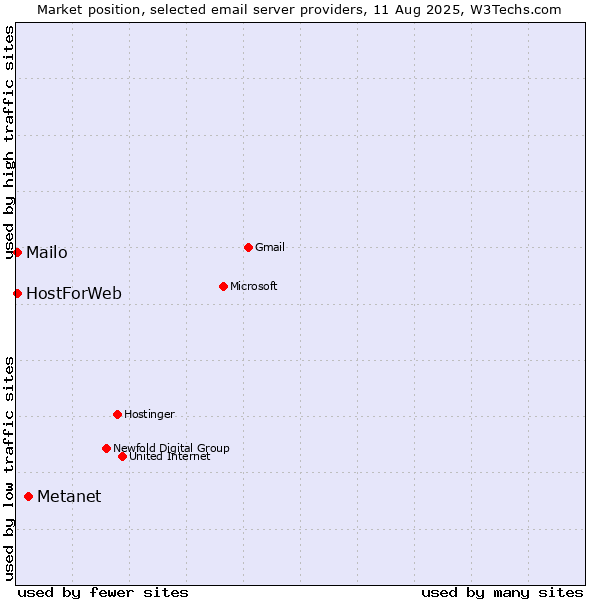 Market position of Metanet vs. Mailo vs. HostForWeb