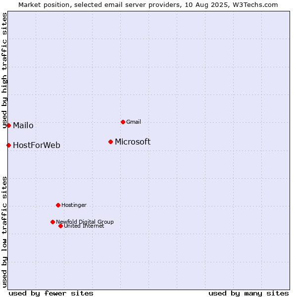 Market position of Microsoft vs. Mailo vs. HostForWeb