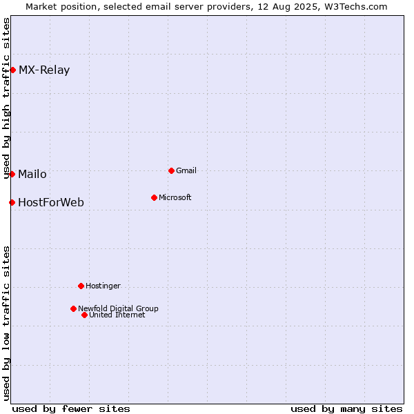 Market position of MX-Relay vs. Mailo vs. HostForWeb
