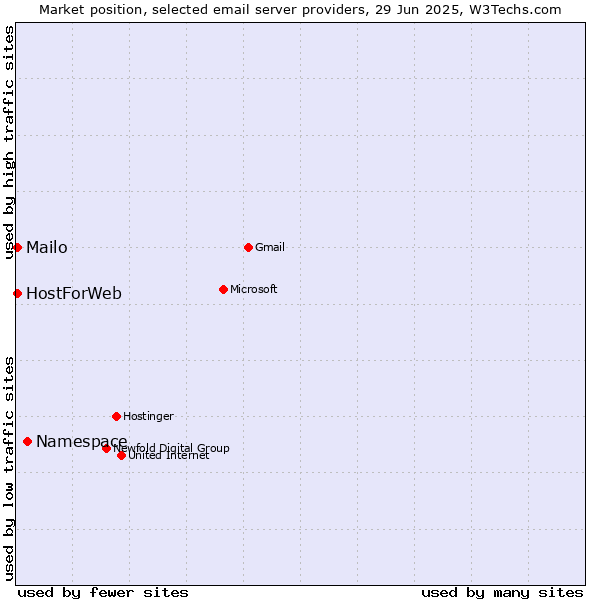 Market position of Namespace vs. Mailo vs. HostForWeb