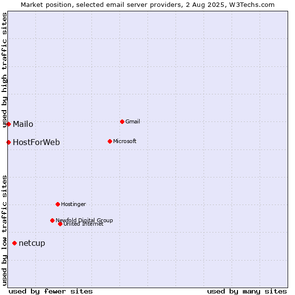 Market position of netcup vs. Mailo vs. HostForWeb