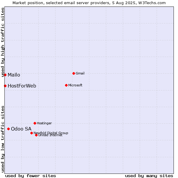 Market position of Odoo SA vs. Mailo vs. HostForWeb