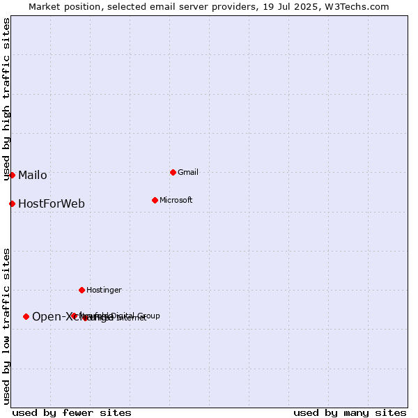 Market position of Open-Xchange vs. Mailo vs. HostForWeb