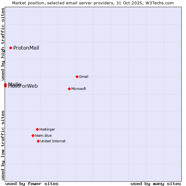 Market position of ProtonMail vs. Mailo vs. HostForWeb
