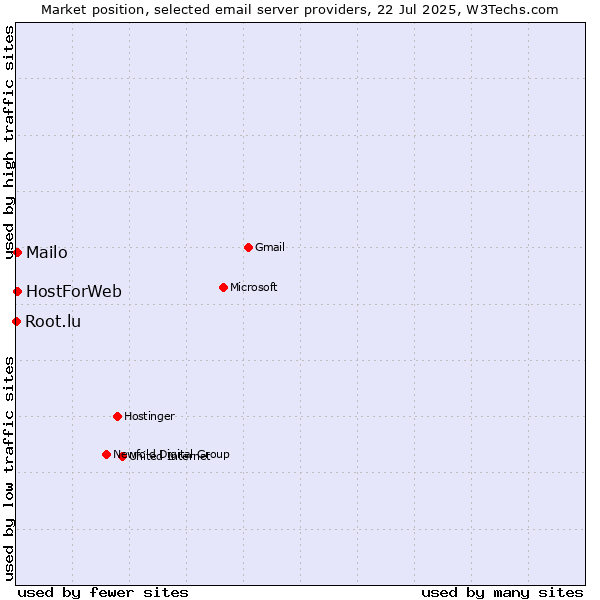 Market position of Mailo vs. HostForWeb vs. Root.lu