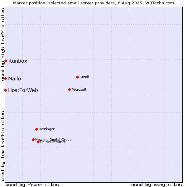Market position of Runbox vs. Mailo vs. HostForWeb