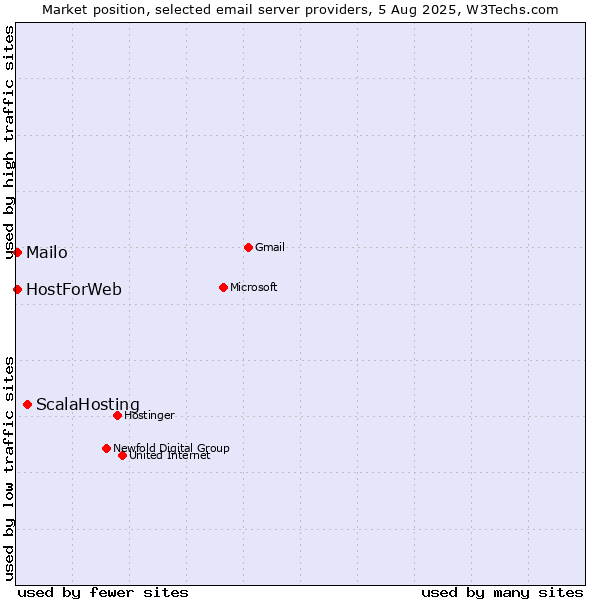 Market position of ScalaHosting vs. Mailo vs. HostForWeb