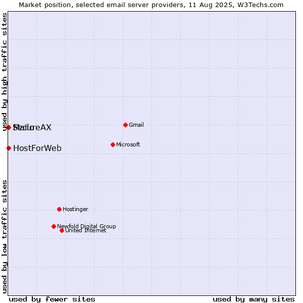 Market position of Mailo vs. HostForWeb vs. SecureAX