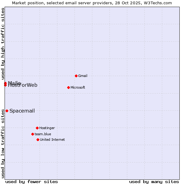 Market position of Spacemail vs. Mailo vs. HostForWeb