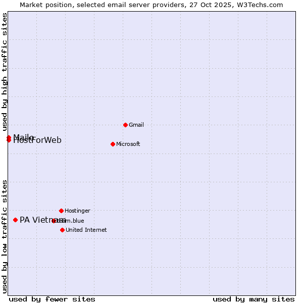 Market position of PA Vietnam vs. Mailo vs. HostForWeb