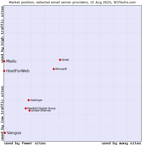 Market position of Vangus vs. Mailo vs. HostForWeb