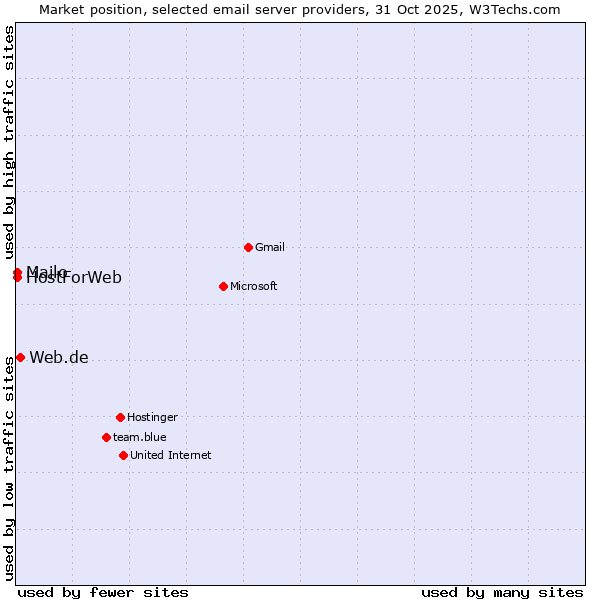 Market position of Web.de vs. Mailo vs. HostForWeb