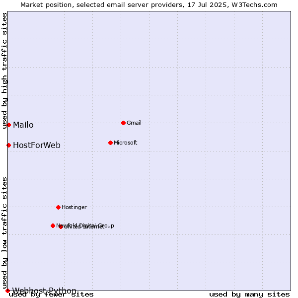 Market position of Mailo vs. HostForWeb vs. Webhost Python