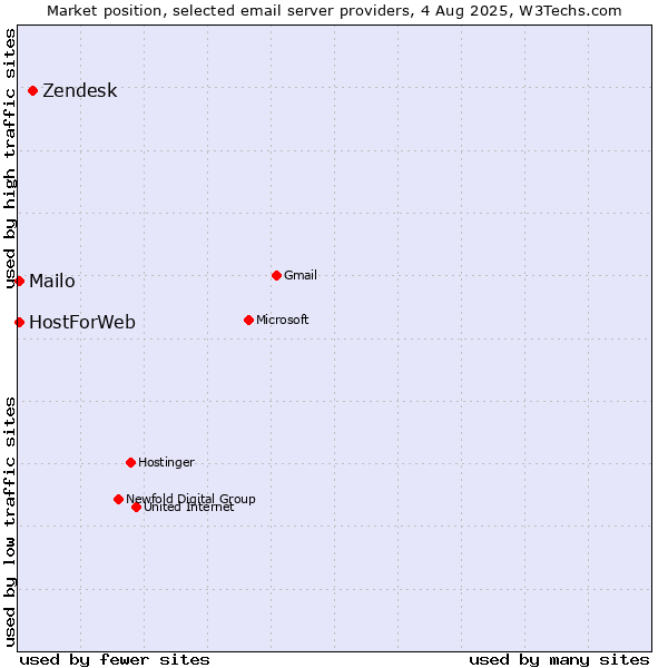 Market position of Zendesk vs. Mailo vs. HostForWeb