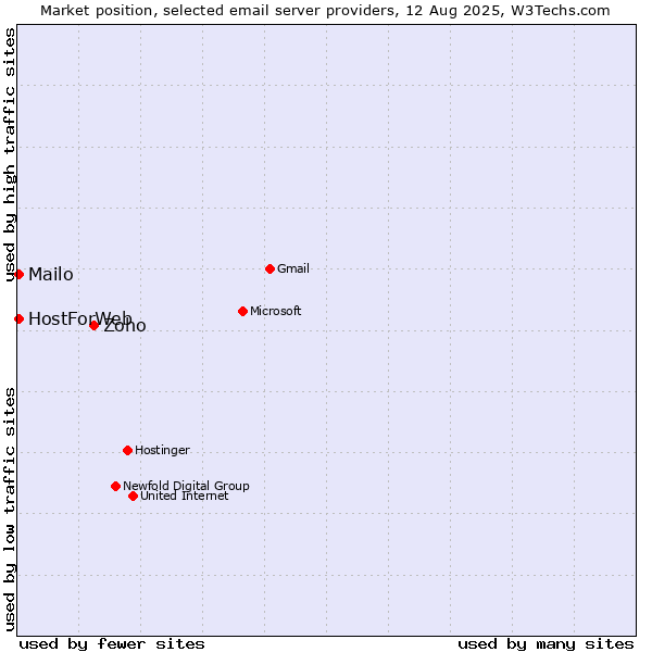 Market position of Zoho vs. Mailo vs. HostForWeb