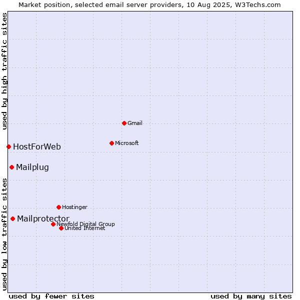 Market position of Mailprotector vs. Mailplug vs. HostForWeb
