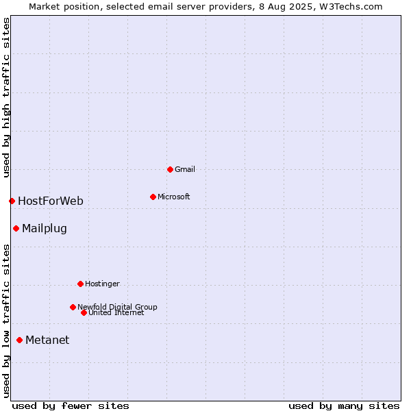 Market position of Metanet vs. Mailplug vs. HostForWeb