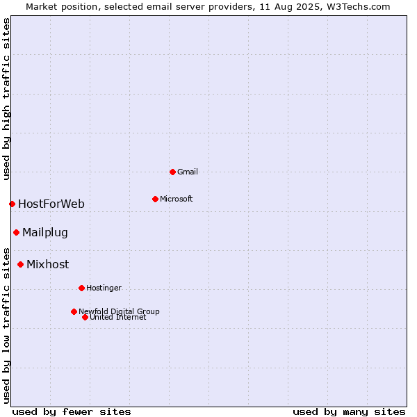 Market position of Mixhost vs. Mailplug vs. HostForWeb