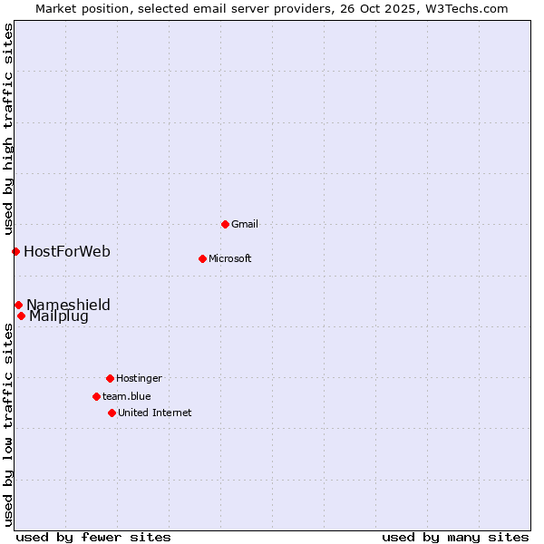 Market position of Mailplug vs. Nameshield vs. HostForWeb
