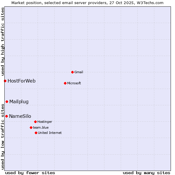 Market position of Mailplug vs. NameSilo vs. HostForWeb