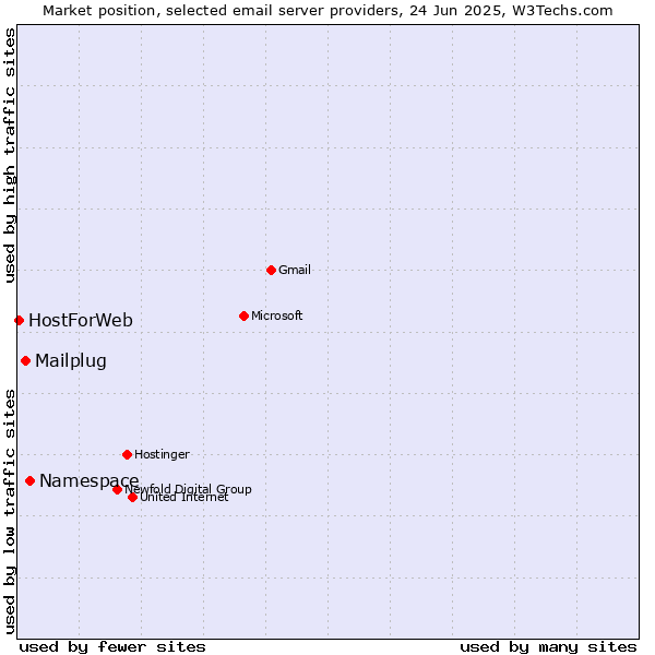 Market position of Namespace vs. Mailplug vs. HostForWeb