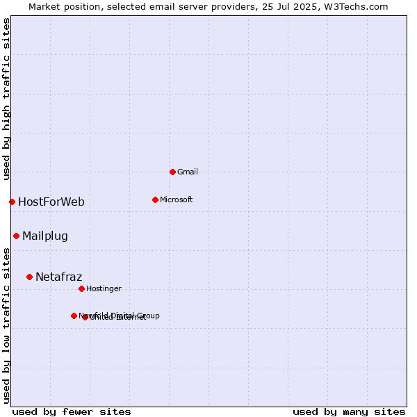 Market position of Netafraz vs. Mailplug vs. HostForWeb