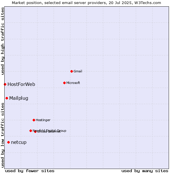 Market position of netcup vs. Mailplug vs. HostForWeb