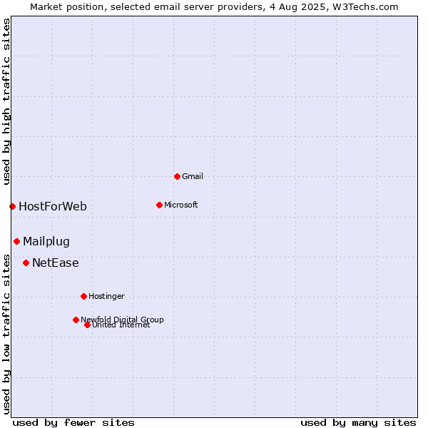 Market position of NetEase vs. Mailplug vs. HostForWeb