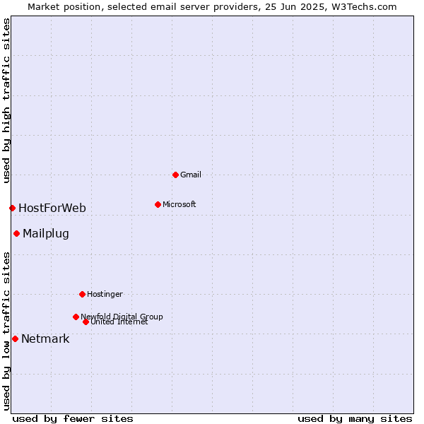 Market position of Mailplug vs. Netmark vs. HostForWeb