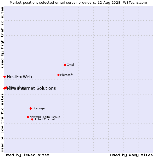 Market position of Mailplug vs. HostForWeb vs. Nine Internet Solutions