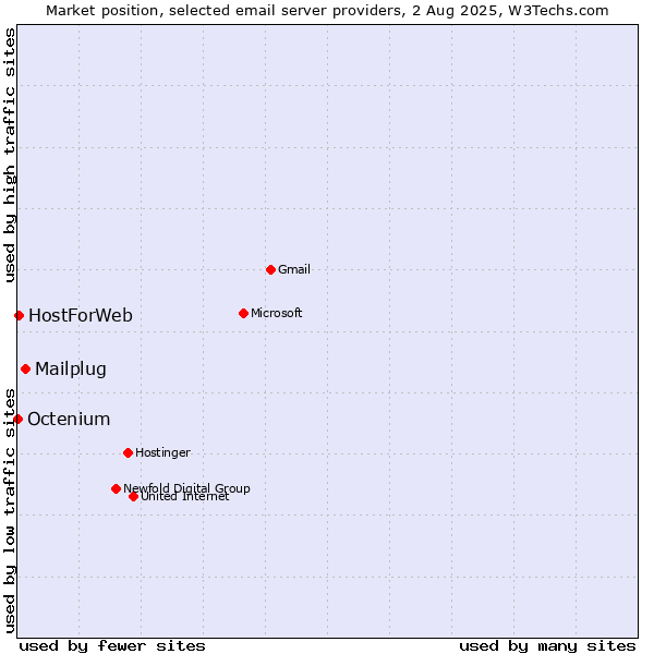 Market position of Mailplug vs. HostForWeb vs. Octenium