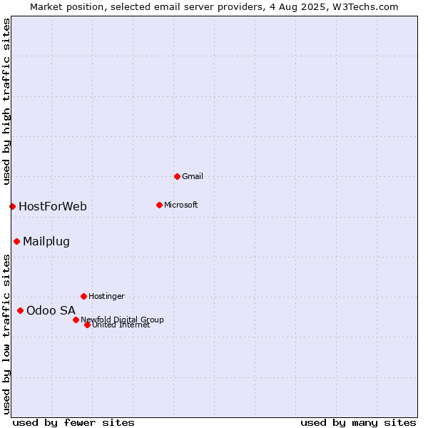Market position of Odoo SA vs. Mailplug vs. HostForWeb