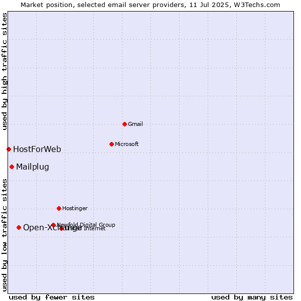 Market position of Open-Xchange vs. Mailplug vs. HostForWeb