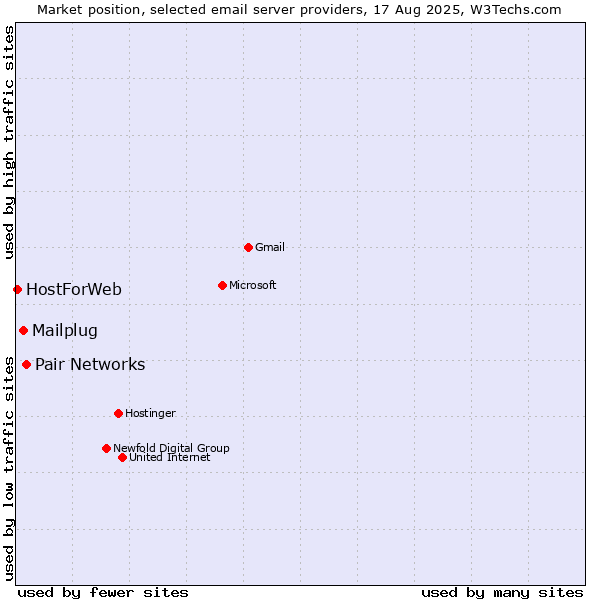 Market position of Pair Networks vs. Mailplug vs. HostForWeb